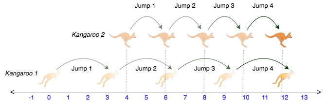 illustration of kangaroos jumping on a number line